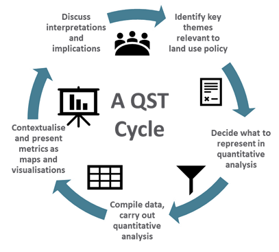 QST cycle